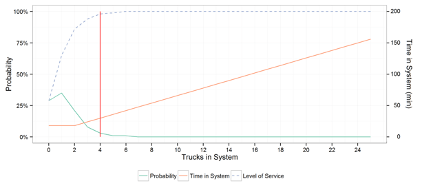 Time-in-system