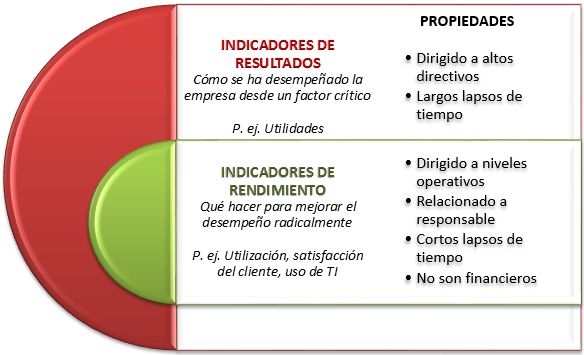 kpis - indicadores de resultados - indicadores de rendimiento